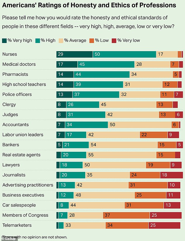 Doctors, nurses — and even pharmacists — are all still far ahead of other professions, such as lawyers, bankers, and accountants, but the decline in support is stark and worrying