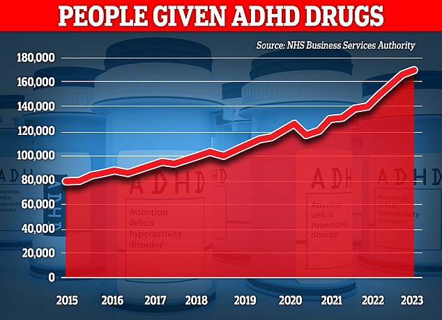 1674309715 630 Is ADHD being OVER diagnosed Doctors are rowing over whether surge