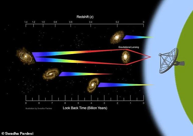 Illustration showing how the signal was detected from the galaxy 9billion light-years away. Another galaxy bent the radio signal which allowed the India telescope to pick it up