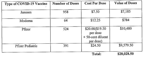 According to the indictment, they took nearly 2,000 vaccines for which the government paid $28,028 and dumped them down their office drains, then sold fake vaccination cards for $50 each for a total of $96,850.