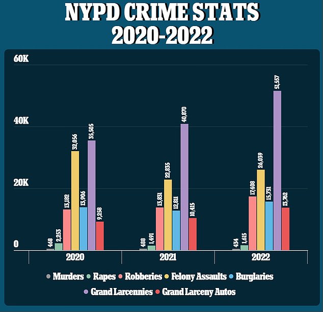 The statistics paint a bleak picture of the city's efforts to tackle crime that have skyrocketed since the pandemic, a campaign Mayor Eric Adams has touted as successful several times over the past year.