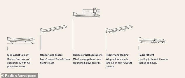 Instead of a jumbo jet taking off, Spaceport Snowdonia will host a re-usable first stage rocket ¿ shorter than a car ¿ which will be propelled above Cardigan Bay at a 45-degree angle via a specially built railtrack. It works a bit like a sled, as depicted above in this launch system designed by the American company Radian Aerospace