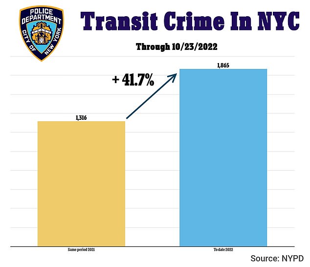 Data from the NYPD showed that transit crime had increased 42% through October 2022. For the full year, crime on the subway increased 30%