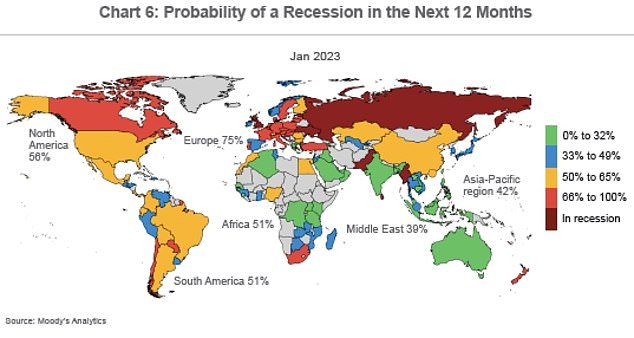 Moody's Analytics still rates the chance of a recession in Australia over the next 12 months as a zero to 32 percent chance, compared with a 66 to 100 percent chance in New Zealand.