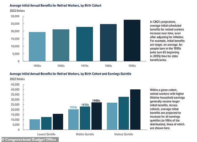 Social Security spending has been on the rise as more Americans reach retirement age and leave the workforce, relying solely on benefits from the fund.