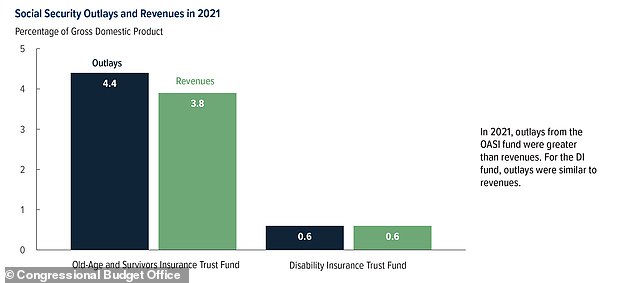 The CBO's latest projections found that the current gap between fund disbursements and income received, if it continues for the next ten years, will bring the fund officially to zero.