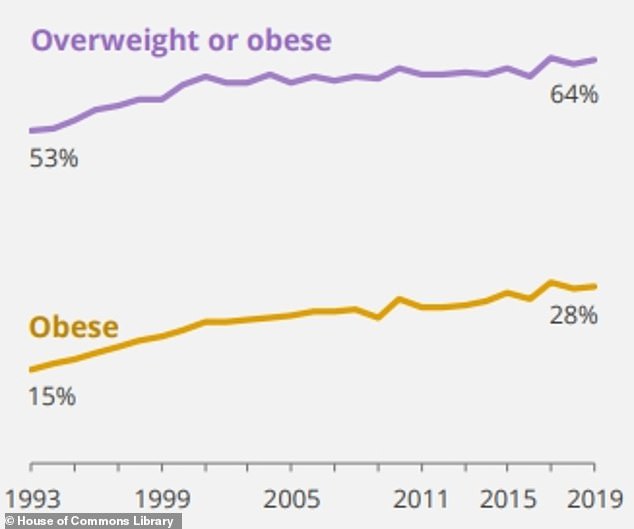 Nesta is campaigning to halve the prevalence of obesity by 2030 — bringing levels back down to those in the early 1990s, when they were half the levels seen now. Pictured: Graph showing obesity (yellow) and overweight and obesity (purple) rates since 1992