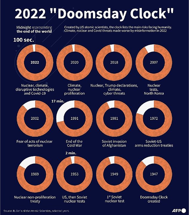 For 2023, the Bulletin said it would take into account the Russia-Ukraine war, bio-threats, proliferation of nuclear weapons, the continued climate crisis, state-sponsored disinformation campaigns and disruptive technologies