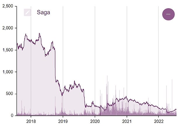 Saga shares have lost more than 90% of their value in the past five years