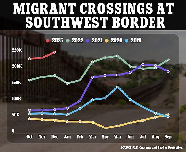 The number of migrants crossing the US southern border since January 2021 when the Biden administration took over the White House has increased.