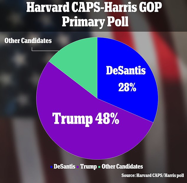 A poll, by Harvard CAPS-Harris, and published by The Hill on Saturday, shows just under half of Republican voters would favor Trump in the primary.