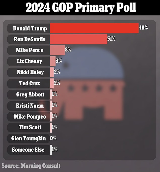 A poll from earlier this month showing the list of likely Republican candidates for 2024, published by Morning Consult