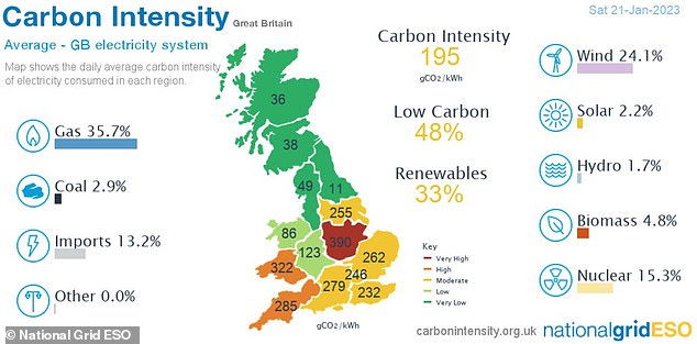 But on Saturday it provided less than a quarter of Britain's electricity (pictured), meaning more natural gas had to be used to prop up demand, which in turn has been higher because of the cold weather