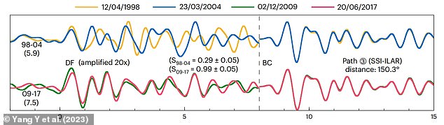 As seismic waves move through various layers of Earth, they can indicate any changes in spin in the inner core. Pictured: Waveforms of seismic waves detected in Alaska from earthquakes in the South Sandwich Islands on different dates