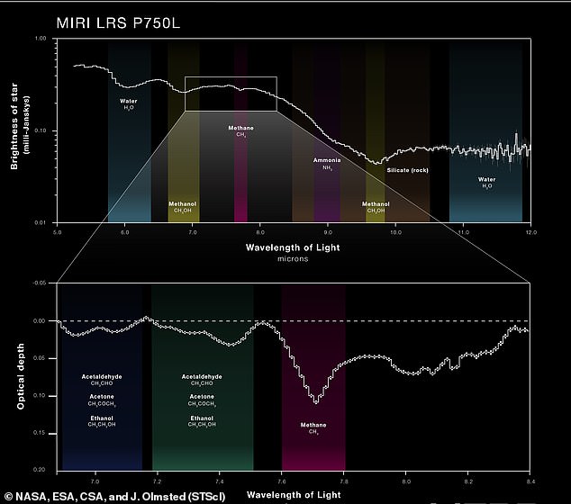 These lines indicate which substances are present within the molecular cloud.  These plots show spectral data from three of the James Webb Space Telescope instruments.