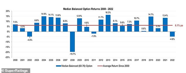 Research group SuperRatings has revealed that the growth-oriented median balanced fund lost 4.8% in 2022 when the Reserve Bank of Australia raised interest rates eight times.