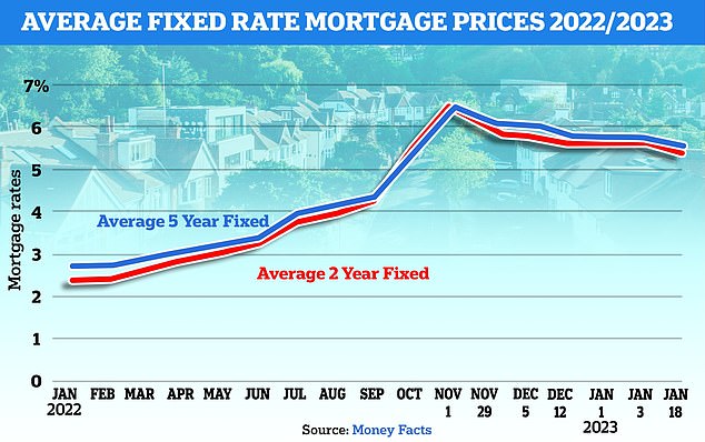 Ups and downs: Mortgage rates have risen gradually since the Bank of England started raising base rates.  They then peaked after the mini-Budget, but are now slowly declining