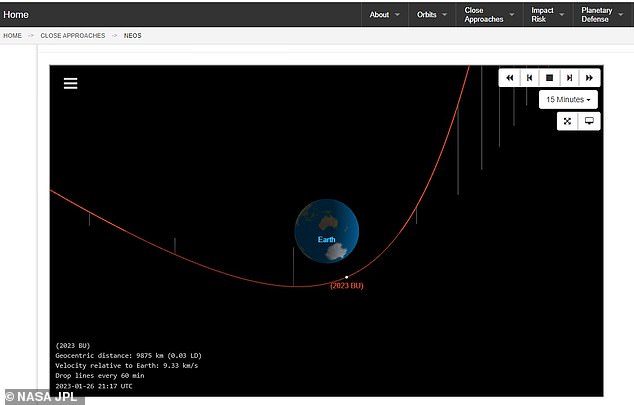 Even though it was only spotted five days ago, experts have calculated its orbit (pictured) and insist there is no chance of 2023 BU hitting Earth on this particular approach