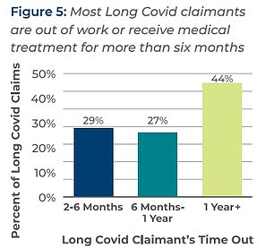 Most claimants who were designated to have long covid had to undergo continuous medical treatments outside of work, which could have affected productivity and employers' bottom lines