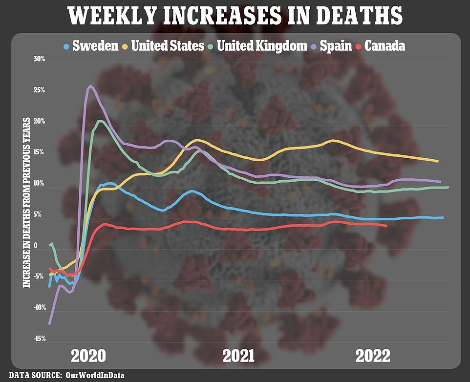 1674595690 638 America has suffered 300000 non Covid excess deaths since 2020