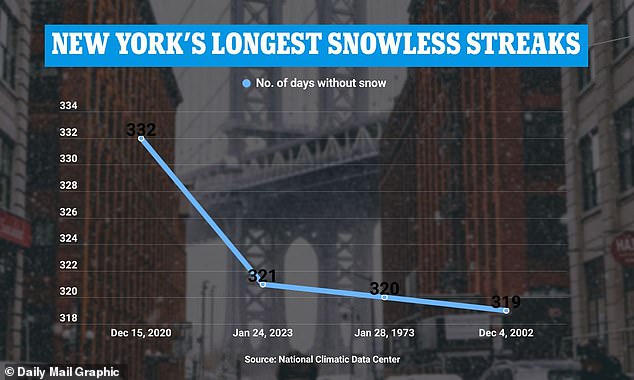 Data Shows New York City's Longest Snowless Streaks Since Records Began