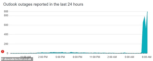 The first outage report for Outlook was filed just before 07:00 GMT this morning, and they quickly skyrocketed to in the thousands