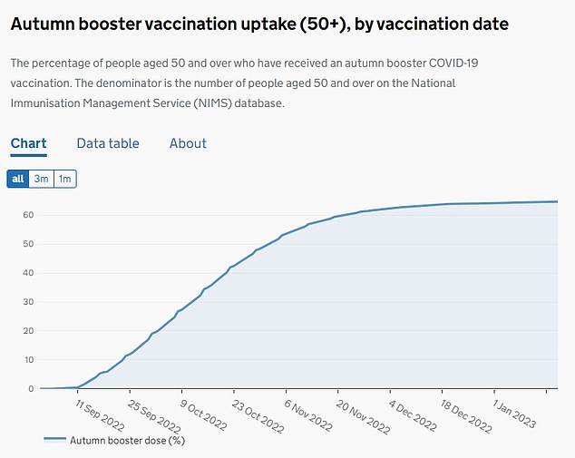 Latest government data shows that 64.5 per cent of those aged 50 and over have received their jab