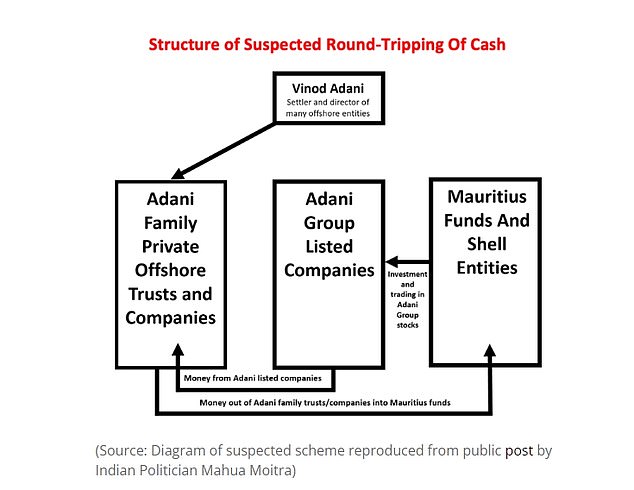 Pictured: Investigators described how Adani and his associates shifted money from their offshore entities to their companies.