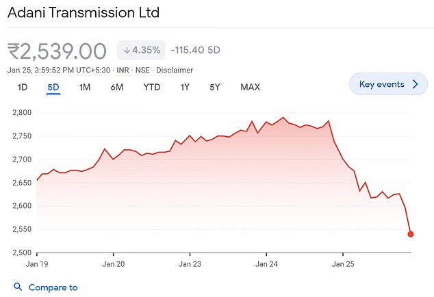 Adani Transmissions also saw its valuation drop 9 percent on Wednesday.