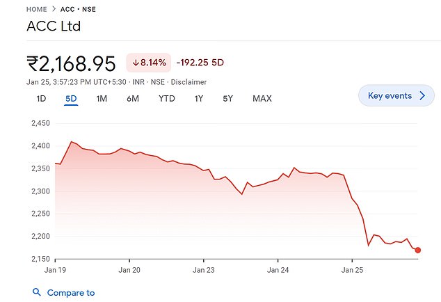 Adani's new cement company ACC also saw its shares fall by 8 percent.