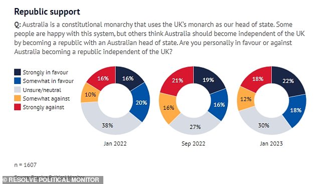 The poll first asked 1,606 voters if they were in favor of Australia becoming a republic (results above).