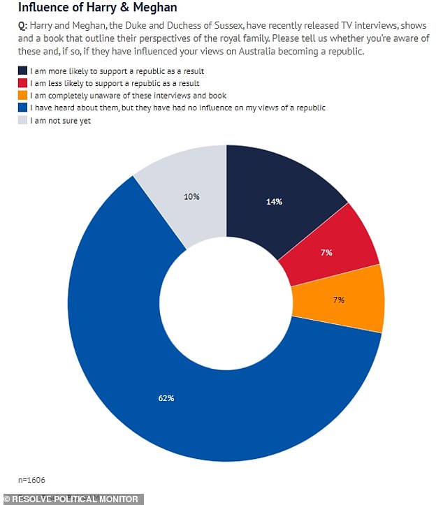 The survey then asked whether Harry and Meghan's behavior had influenced their support for a republic (results above).