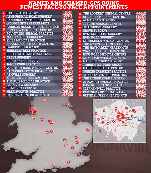 This map shows the 50 GP practices with the lowest proportion of face-to-face appointments according to official NHS data. MailOnline's analysis excluded practices if the mode of appointment was unknown for more than 20 per cent of their consultations and if the GP service did not routinely offer regular face-to-face appointments, such as care home services. NHS Digital describes this data as 'experimental' meaning it may not capture the full picture and is more prone to reporting errors