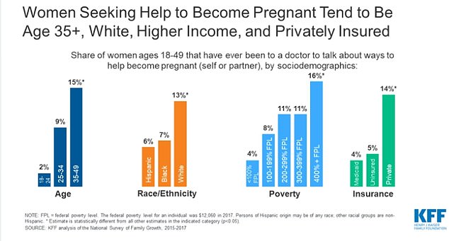 Women who seek fertility treatments are more likely to be older, white, rich and have private health insurance, according to a KFF study