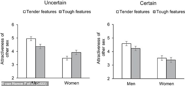 However, in uncertain times, men tend to be more attracted to women with more 'cute' faces.  In the image: results of the first study