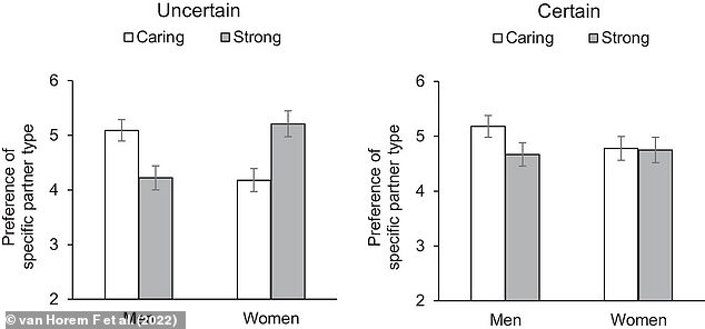 In the second study, participants had to imagine looking for a date after thinking about a certain or uncertain period in their life.  They had to indicate to what extent they would be attracted to a loving or strong partner.  In the image: results of the second study