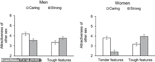 For the third study, students were asked to think of a loving or strong partner.  They were then told to imagine they were looking to date someone who fit that summary, and were asked to rate the faces with cute or tough features based on their attractiveness.  In the image: results of the third study