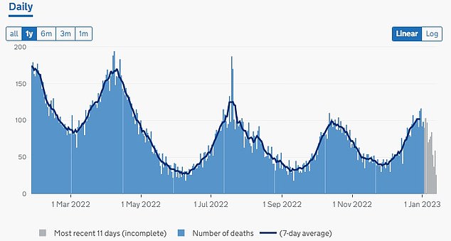 COVID DEATHS IN ENGLAND OVER THE PAST YEAR: An average of 142 occurred per day during the last full week of data in England with the 28-day positive test method. For comparison, 87 were logged in the same spell using the new one