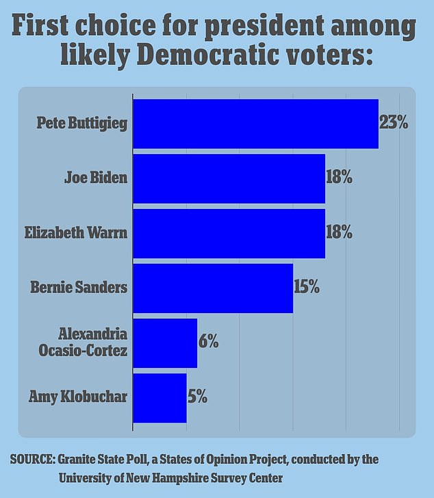 The president is tied for second among likely Democratic voters in New Hampshire.