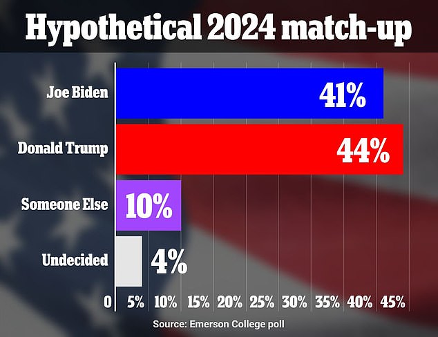 A poll this week gave Trump a three-point lead over President Joe Biden in a hypothetical 2024 presidential race. Trump is so far the only Republican to announce a run.