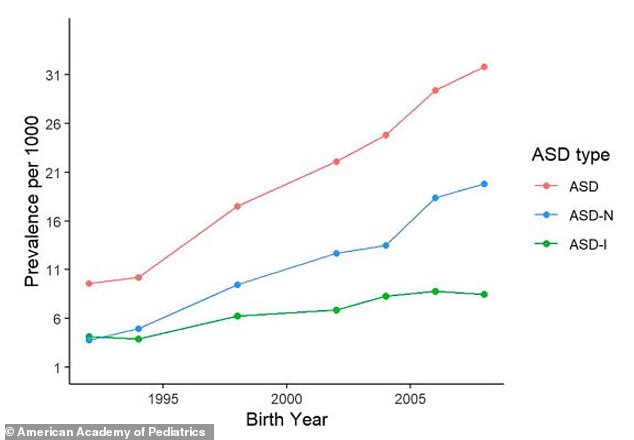 The graph above from the new Rutgers study shows autism prevalence estimates per 1,000 eight-year-old children in New Jersey overall and by intellectual ability. The proportion of eight-year-olds diagnosed with autism who do not have intellectual disabilities rose more steeply (shown by the blue line) than those who do not (shown by the green line)