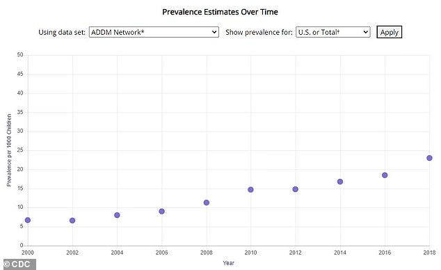 National autism rates in America have increased over time. Rates increased from one in 150 children diagnosed with autism by the age of eight in 2000 to one in 54 in 2016, according to CDC data