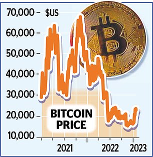 1674775994 138 Wild West crypto firms fail FCA corruption checks