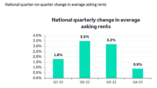 Asking rents rose every quarter last year, but slowed down in the last three months