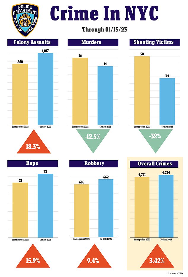 Crime statistics in New York for the first half of January showed that while murders and shootings are down, overall crime is up.