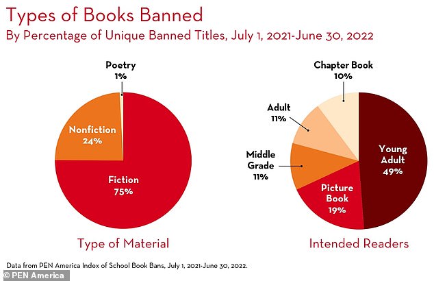 The banned books were often young adult novels that dealt with lesbian, gay, bisexual, transgender, and queer themes or featured queer protagonists.