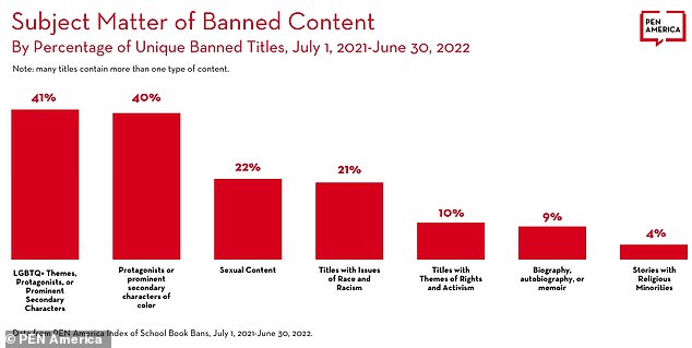 PEN America, a nonprofit writers' group, says books dealing with race and LGBTQ issues are the most frequent targets.
