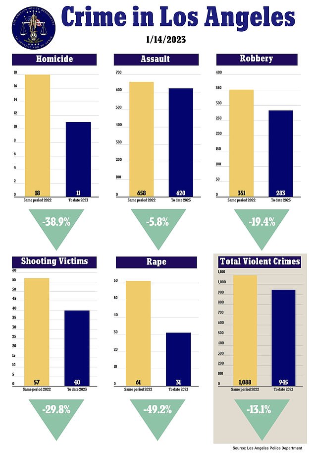 Even though this is the sixth mass shooting in a month in California, crime is down 13 percent overall in Los Angeles, compared to the same period last year.