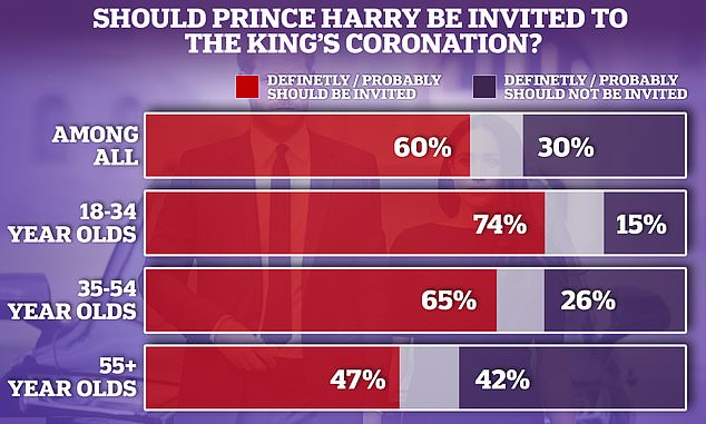 According to a recent survey, 60% of adults believe the Duke of Sussex deserves to be invited to the royal ceremony.