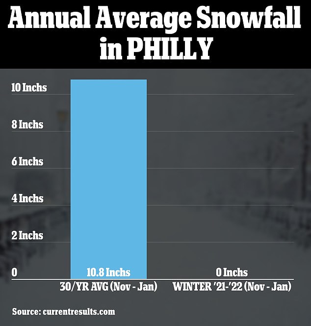 1675021816 683 NYC breaks record for longest snow free season as Big Apple